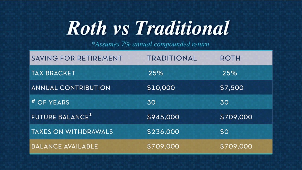 Roth IRA vs Traditional IRA
